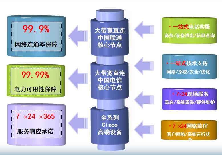 万州机房网络